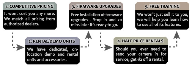 Why Buy Sony 4K Cameras from Z Systems in Minneapolis