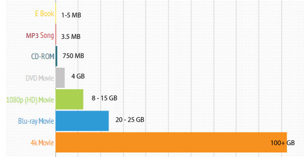 Media Files Sizes