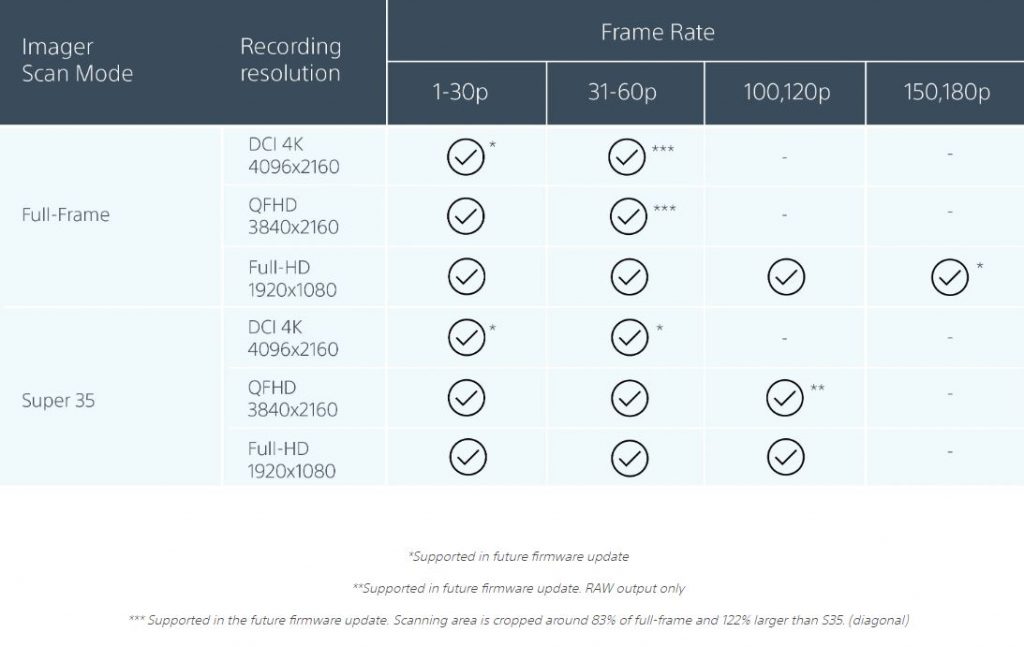 Sony FX9 FAQ codecs and frame rates