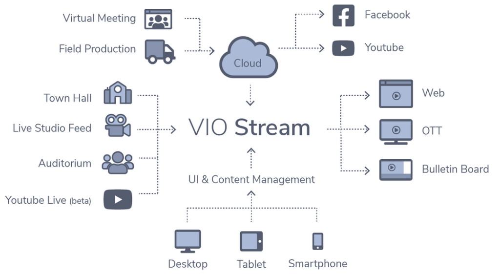 VIO Streams Digital Eco System