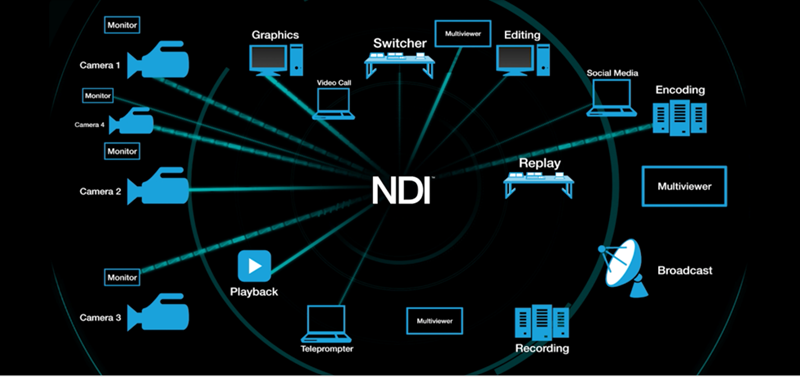 NDI Connectivity Chart